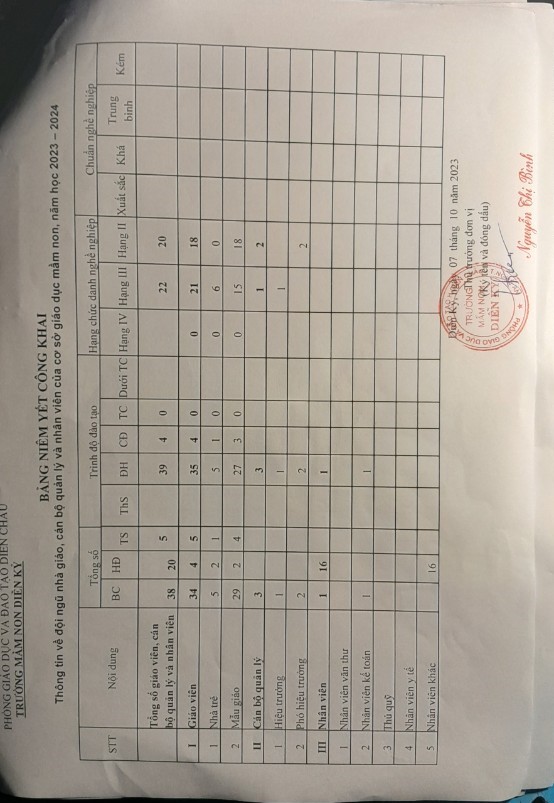Bang niem yet cong khai thong tin doi ngu nha giao nam học 2023 2024