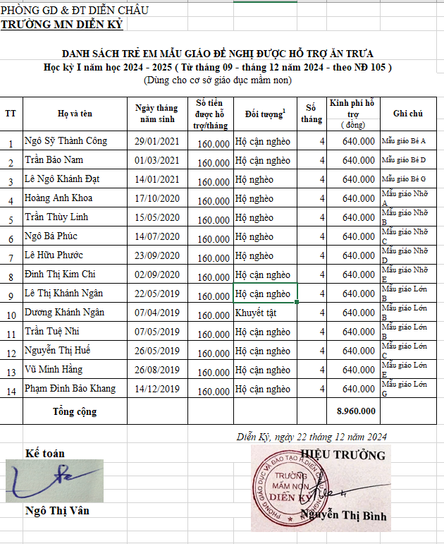 Trẻ MG đề nghị hỗ trợ ăn trưa